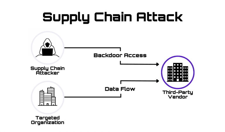 Understanding Supply Chain Attacks in NPM Ecosystems