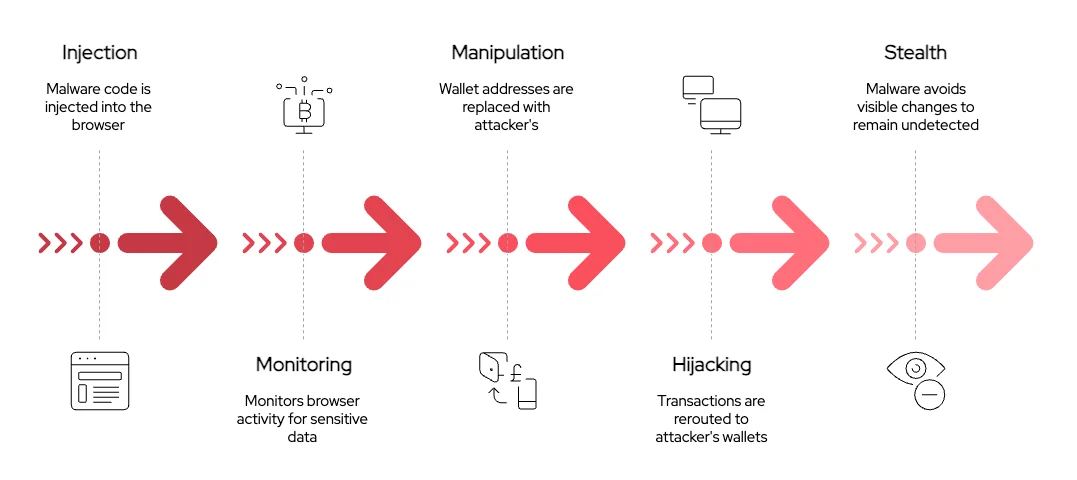 NPM Attack Chain